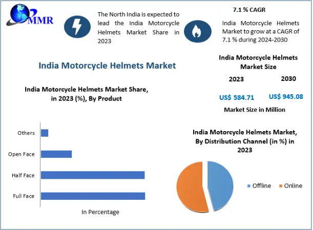 India Motorcycle Helmets Market Expands with Growing Demand for Certified Helmets