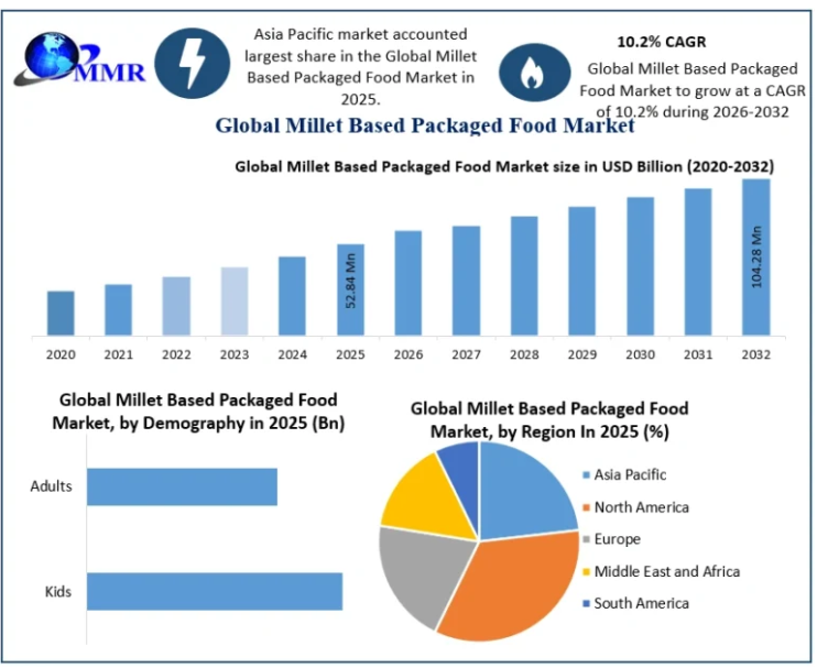 Millet Based Packaged Food Market Analysis, Trends, and Forecast Through 2032