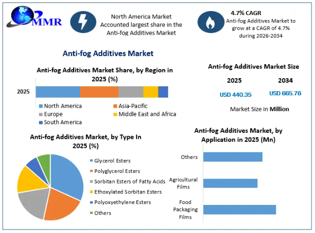 Anti-fog Additives Market Trends Shaping the Future of Plastic Film Technology