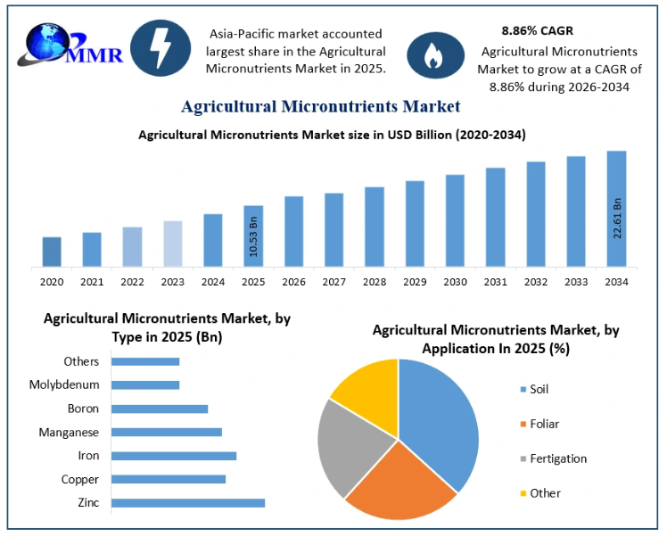 Agricultural Micronutrients Market Driven by Sustainable Farming Practices