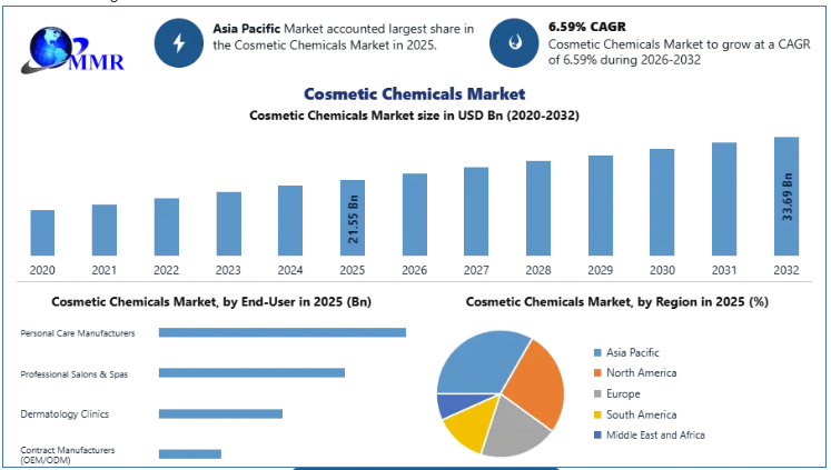 Cosmetic Chemicals Market Driven by Rising Demand for Beauty Products
