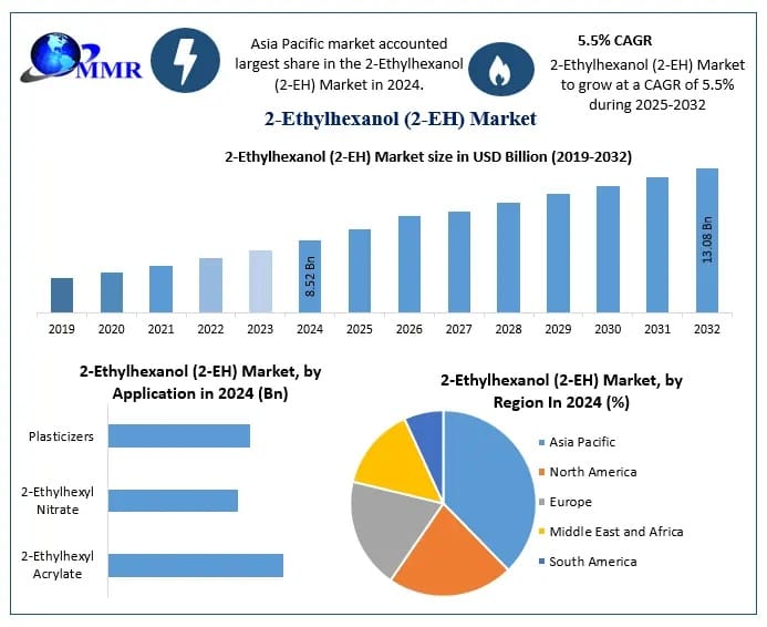 2-Ethylhexanol (2-EH) Market: Industry Trends and Future Growth