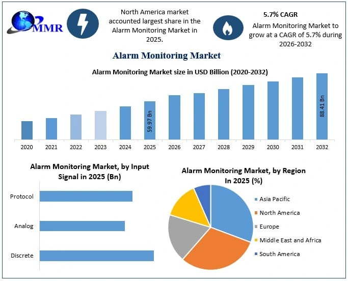 Alarm Monitoring Market: Key Drivers, Trends and Opportunities