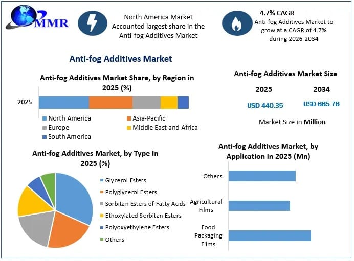 Anti-fog Additives Market Growth Driven by Food Packaging and Agricultural Films