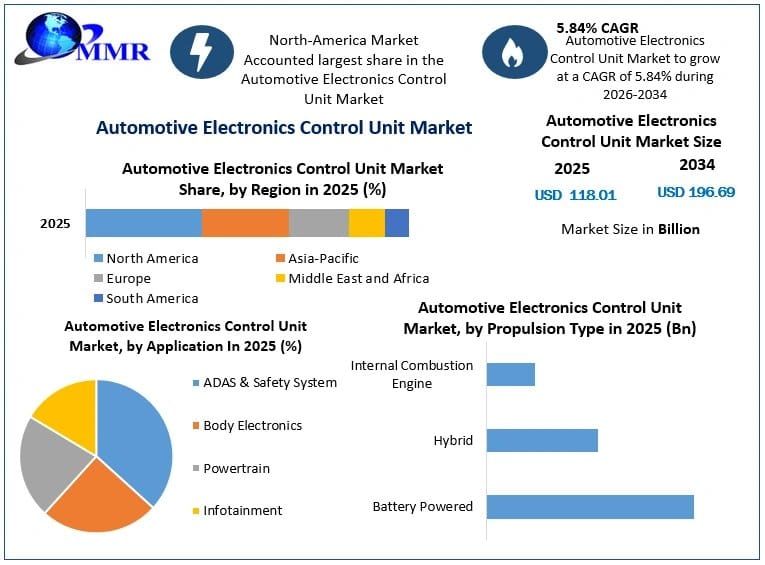Global Automotive ECU Market: Key Drivers and Future Opportunities