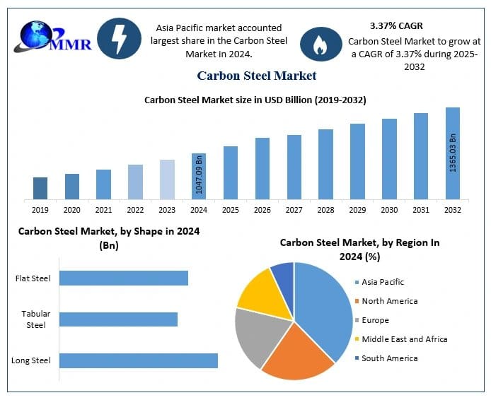 Global Carbon Steel Market: Advancing Toward Efficient Steel Manufacturing