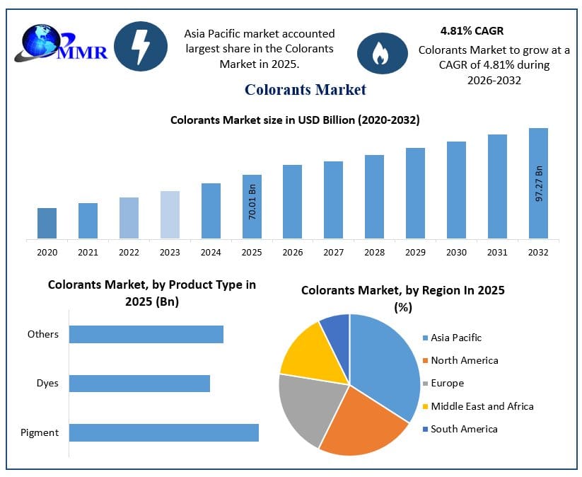 Global Colorants Industry Gains Momentum Across Key Applications