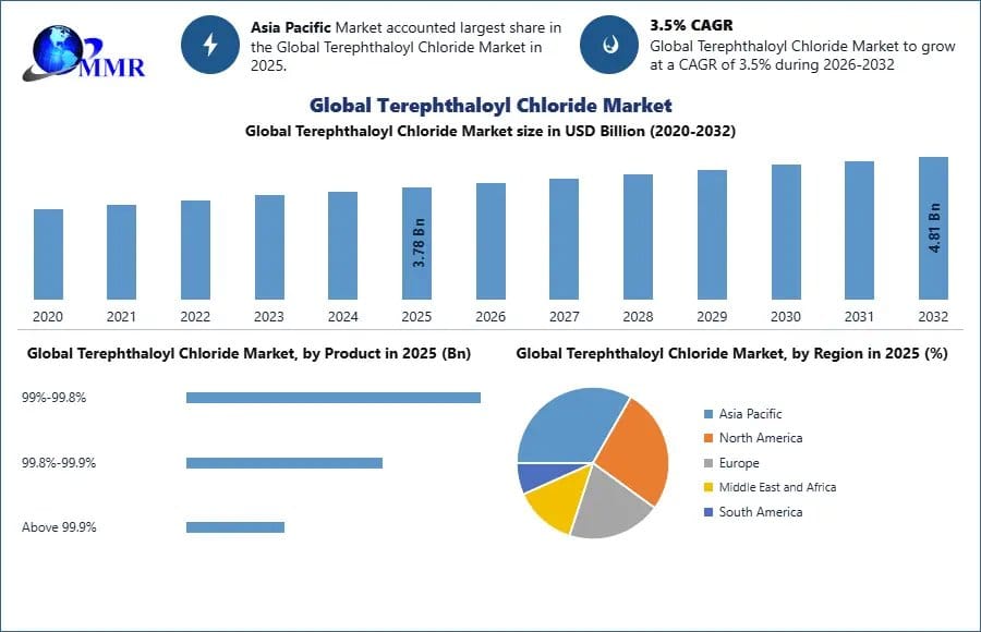 Terephthaloyl Chloride Market Outlook: USD 3.78 Billion in 2025 to USD 4.81 Billion by 2032
