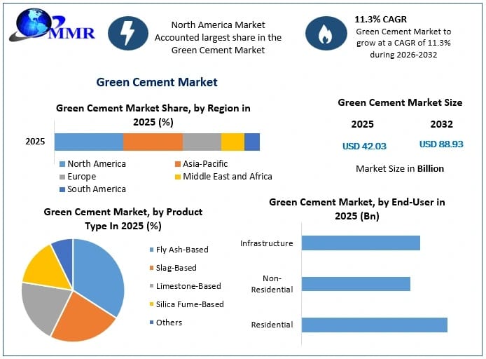 Green Cement Market Outlook: Innovation, Sustainability, and Future Growth Opportunities
