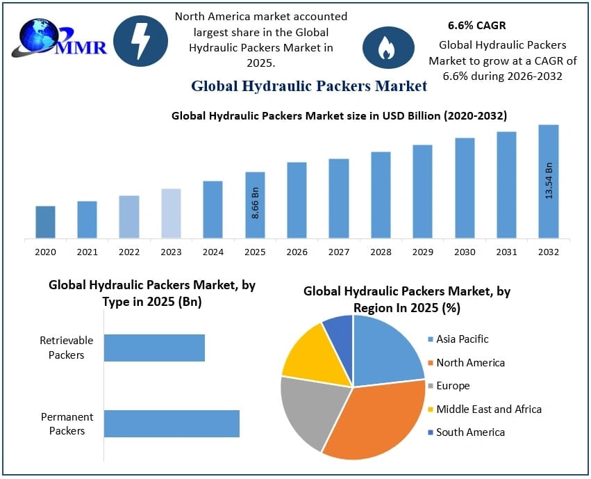 Hydraulic Packers Market: Industry Analysis, Trends and Forecast 2032