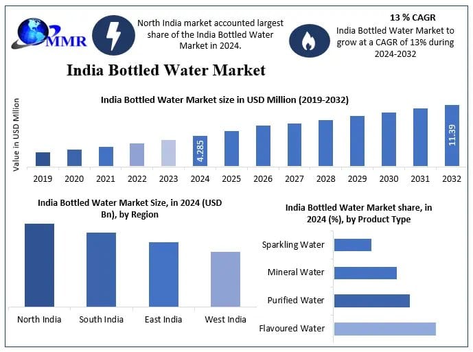 E-Commerce and Premium Water Products Create New Opportunities in India Bottled Water Market