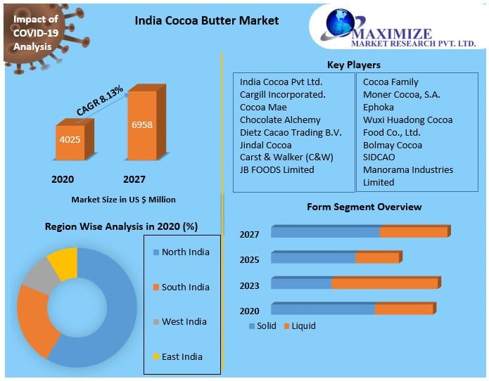 India Cocoa Butter Market Outlook 2027: Growth, Segmentation and Competitive Landscape