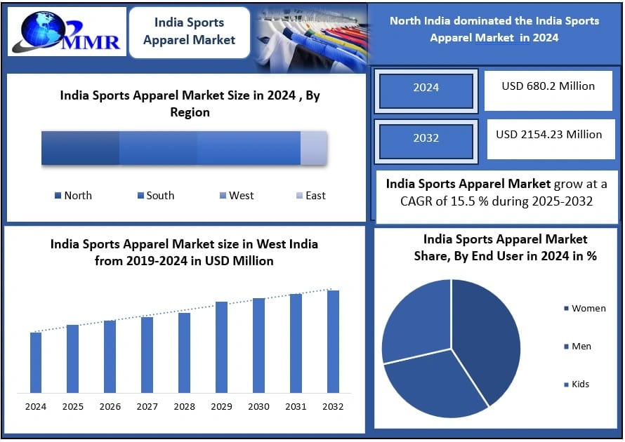India Sports Apparel Market to Reach USD 2,154.23 Million by 2032, Growing at 15.5% CAGR
