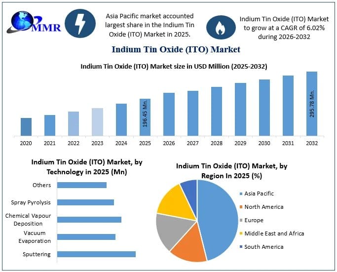 Global Indium Tin Oxide (ITO) Market Outlook: Innovations and Expanding Applications to Shape Growth Through 2032