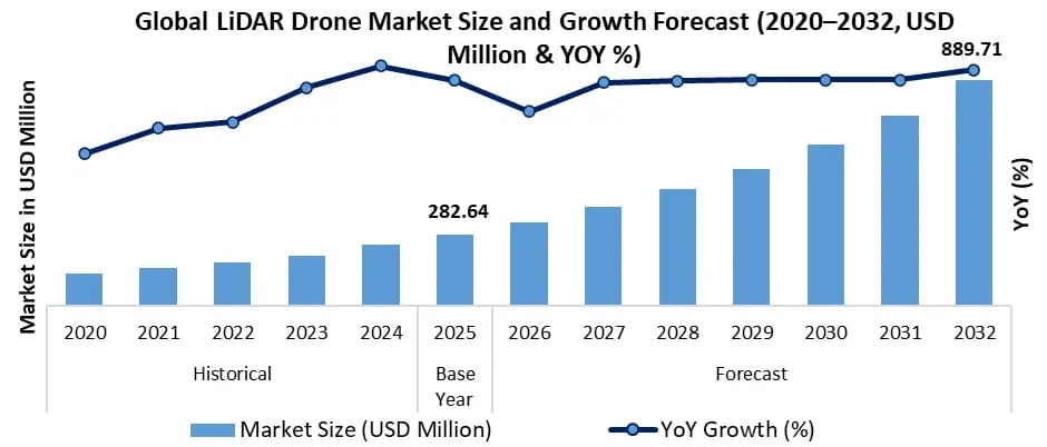 Global LiDAR Drone Market Expands on Rising Demand for 3D Mapping