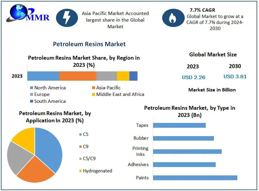 Petroleum Resins Market Research Report: Competitive Landscape & Regional Insights