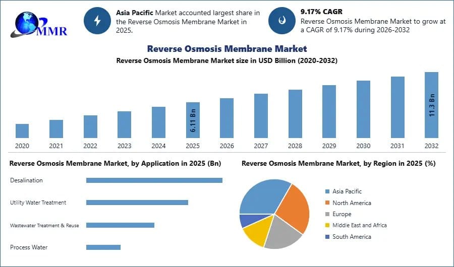 Reverse Osmosis Membrane Market Outlook: Emerging Opportunities Through 2032
