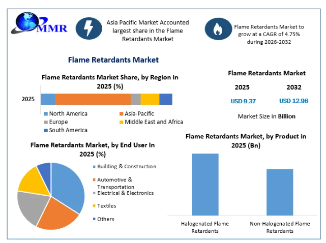 Flame Retardants Market Report 2026–2032: Regional Analysis, Key Players & Future Growth