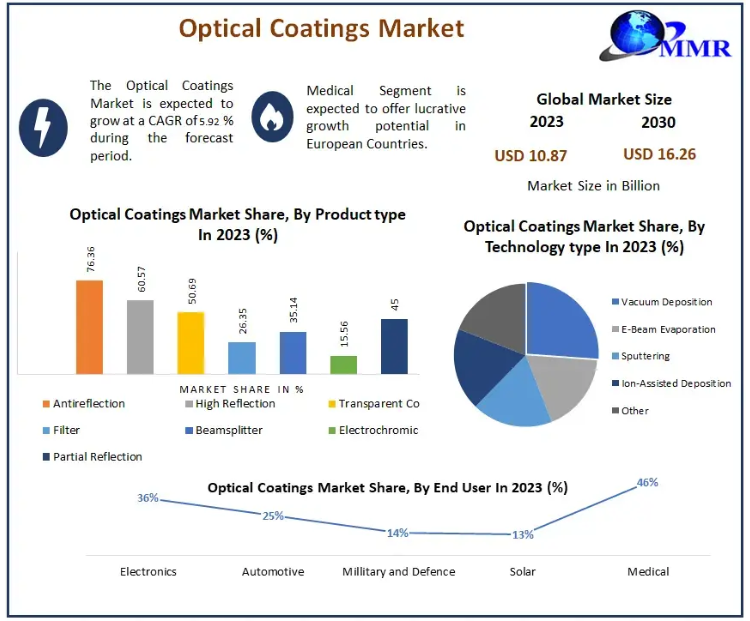 Optical Coatings Market Report 2024–2030: Market Size, Key Players & Future Insights