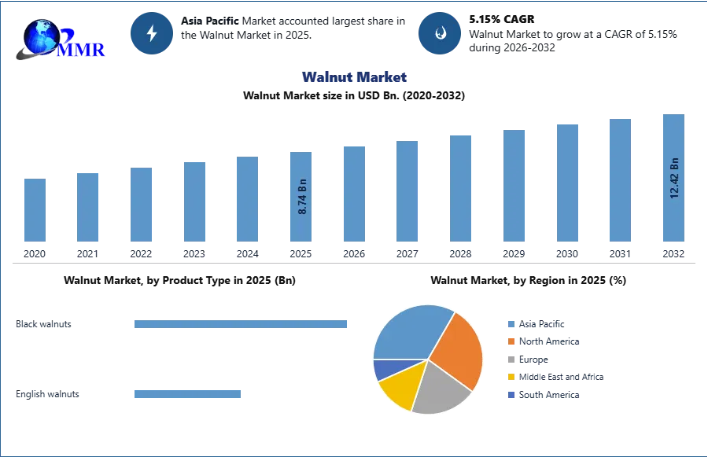 Walnut Market: Emerging Trends and Growth Prospects Through 2032