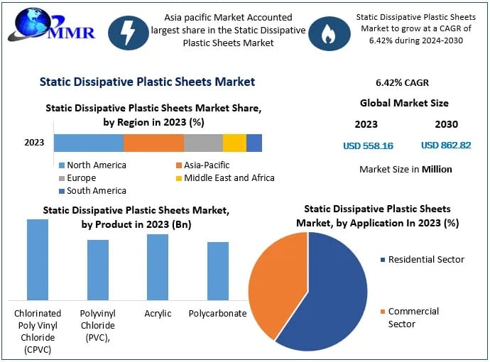 Static Dissipative Plastic Sheets Market: Opportunities and Emerging Trends