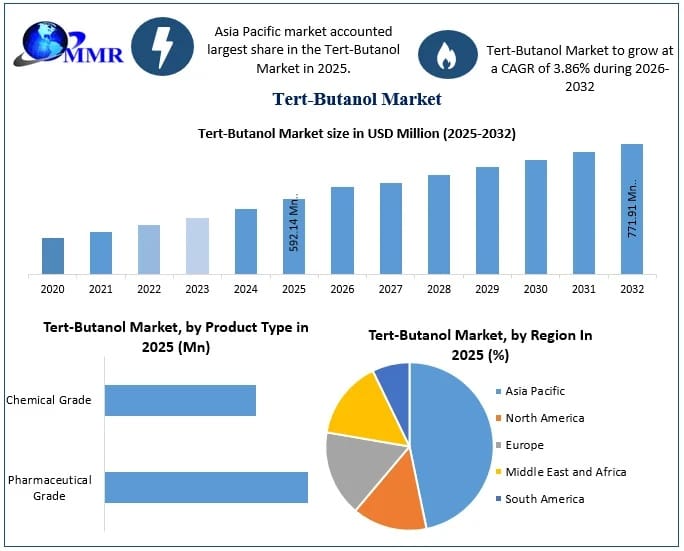 Tert-Butanol Market Poised for Growth as Pharmaceutical and Solvent Applications Expand