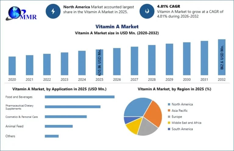 Emerging Trends Shaping the Global Vitamin A Market Through 2032