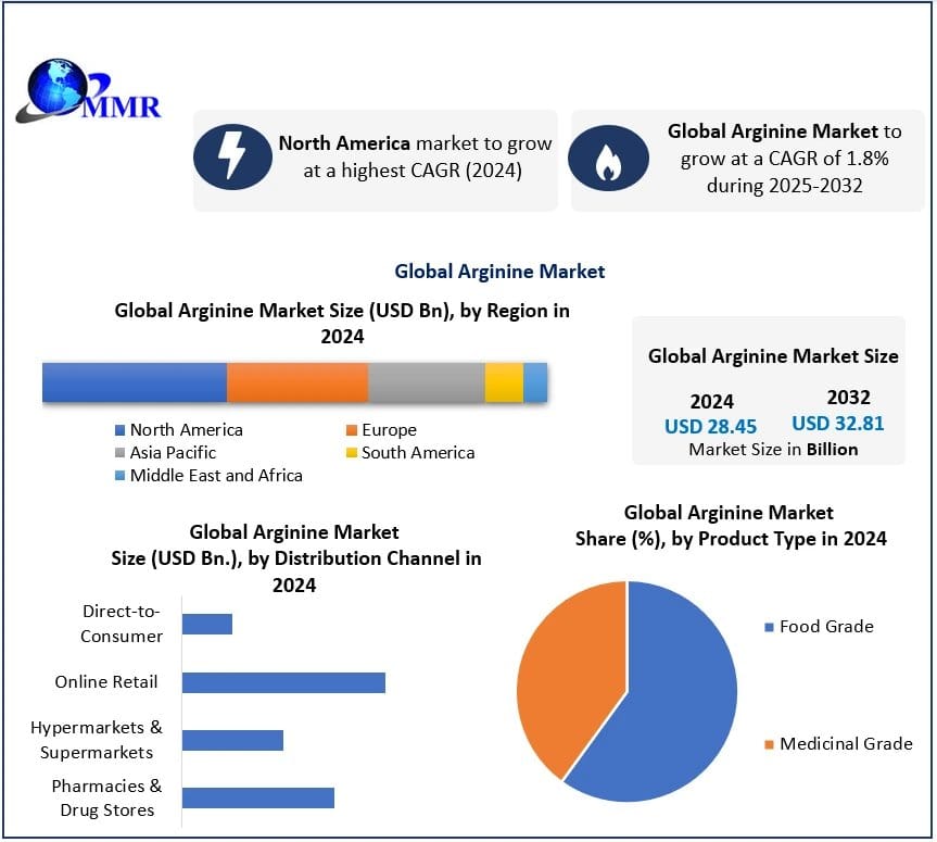 Arginine Market Outlook: Rising Demand Across Key Industries