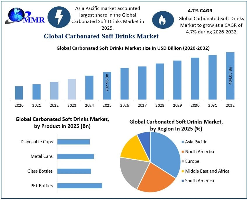 Carbonated Soft Drinks Industry: Market Trends, Regional Insights and Forecast