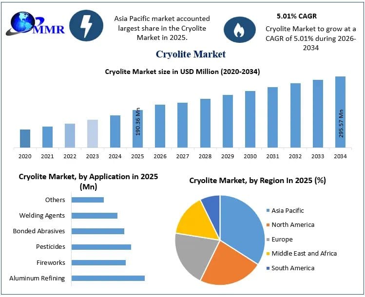 Cryolite Market Analysis: Industry Trends, Segmentation and Competitive Landscape