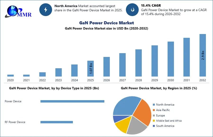 GaN Power Devices Transforming the Future of Energy-Efficient Electronics