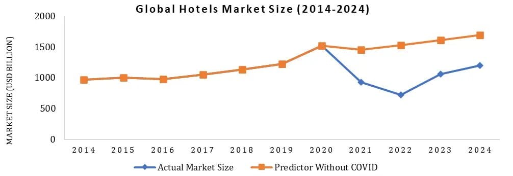 Global Hotels Industry Expected to Surpass USD 2.16 Trillion by 2032