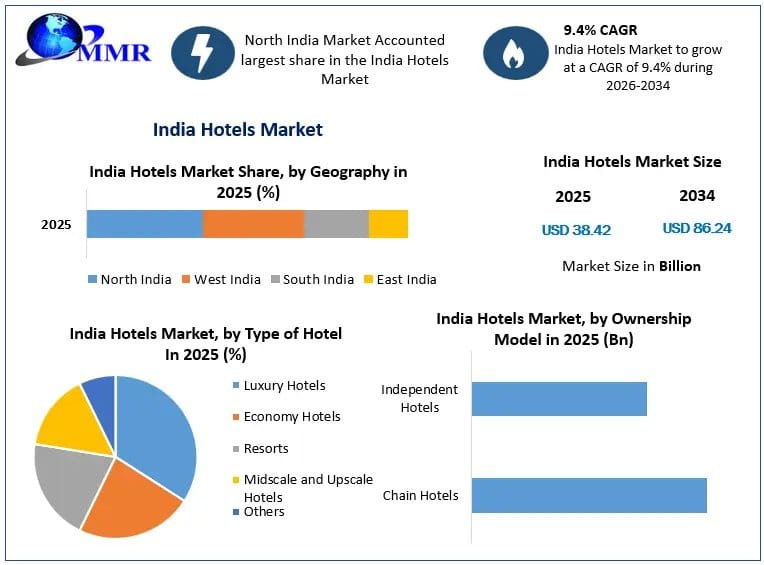 Global Hotels Market: Growth Drivers and Market Outlook