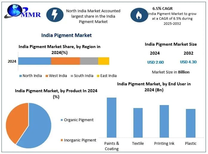 India Pigment Market Witnesses Steady Growth Across Key End-Use Industries
