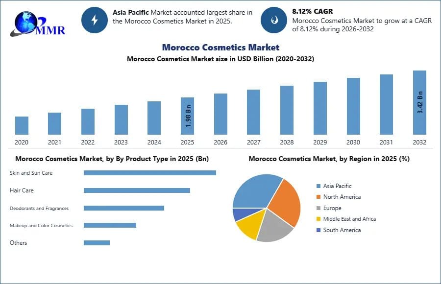 Morocco Cosmetics Market Market Size, Segmentation and Growth Analysis