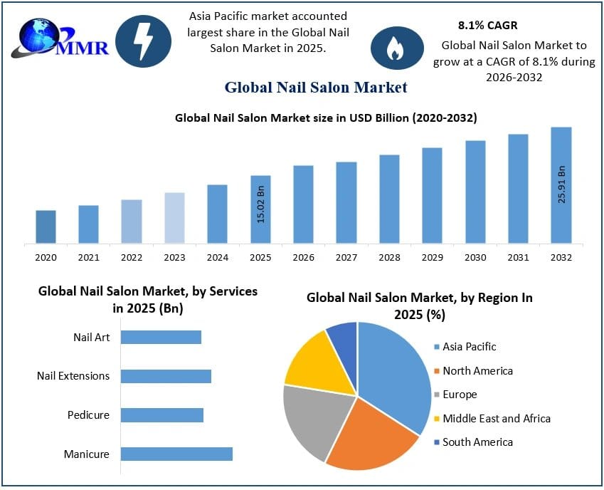 Beauty and Self-Care Trends Strengthen the Global Nail Salon Market