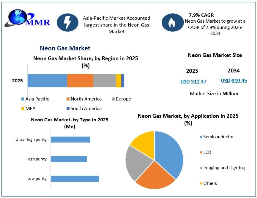 Supply Chain Investments Strengthen the Global Neon Gas Market