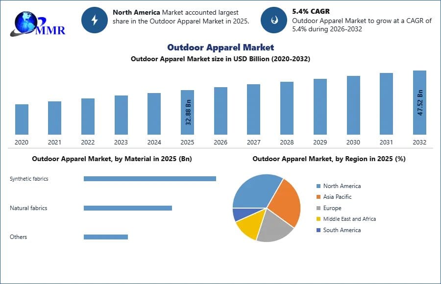 Outdoor Apparel Market: Outdoor Recreation Trends, Market Potential and Industry Outlook