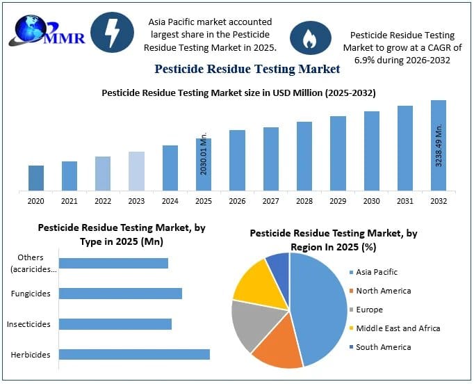 Growing Demand for Safe Food Supports Pesticide Residue Testing Market