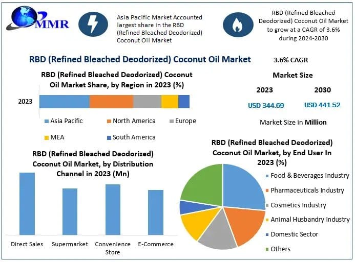 E-Commerce and Diverse Applications Boost RBD Coconut Oil Market Expansion