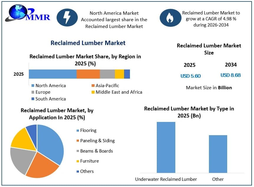 Reclaimed Lumber Market: Sustainable Construction Trends and Global Growth Outlook