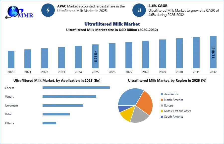 Ultrafiltered Milk Market Forecast 2026–2032: Growth and Industry Insights