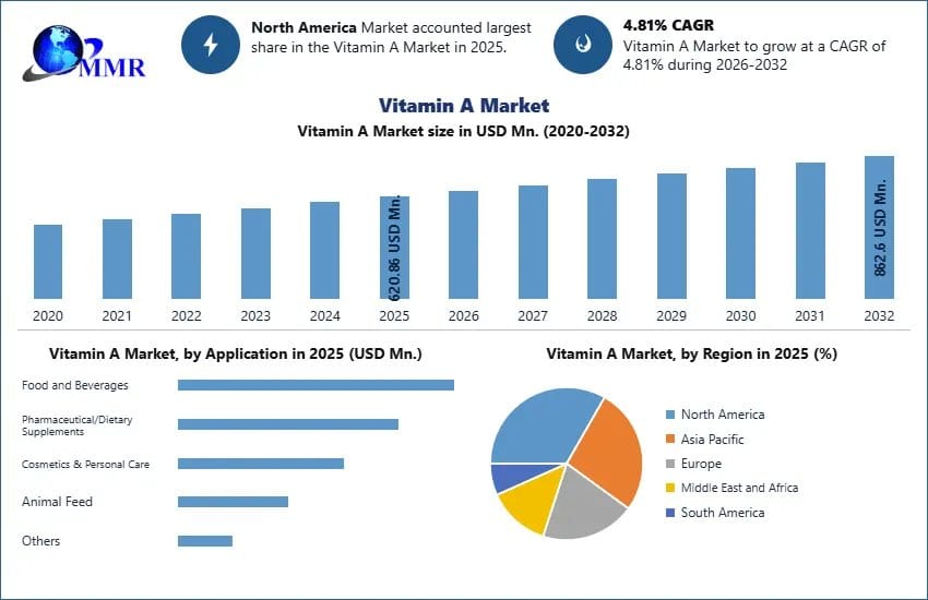 Vitamin A Market Analysis Rising Applications Across Nutrition and Healthcare