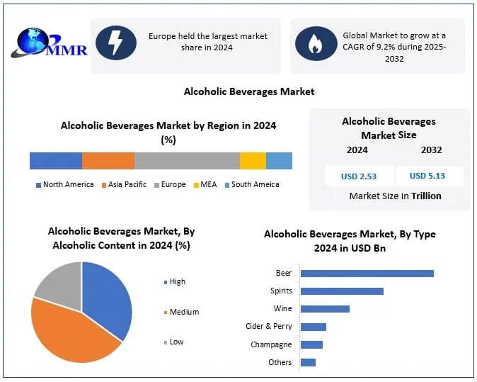Global Alcoholic Beverages Market Growth Accelerates Across Key Regions