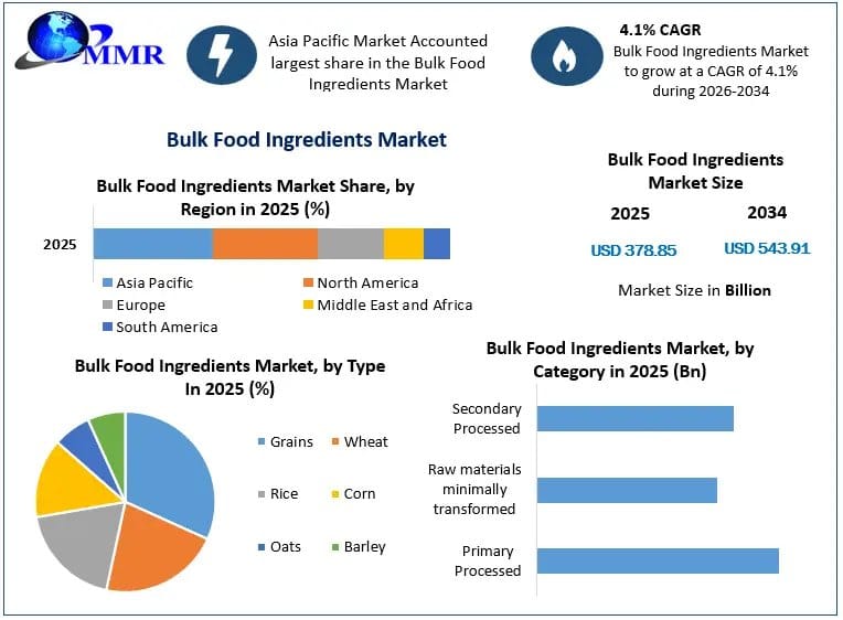 Global Bulk Food Ingredients Market: Growth Drivers and Future Opportunities
