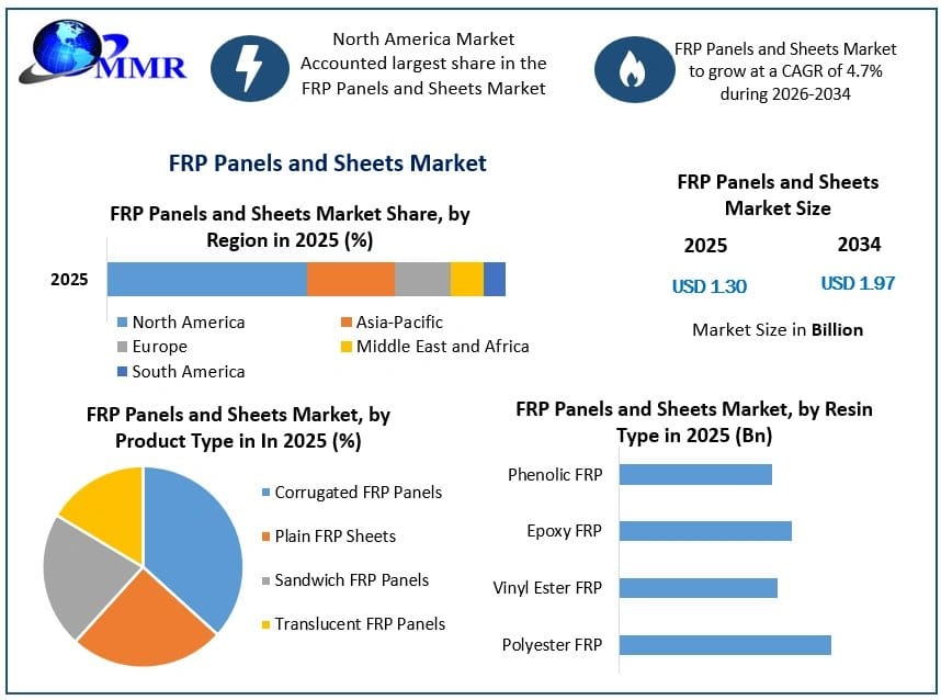 FRP Panels and Sheets Market: Emerging Trends and Competitive Landscape