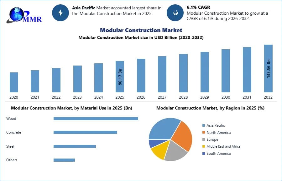 Global Modular Construction Industry: Market Dynamics and Future Opportunities