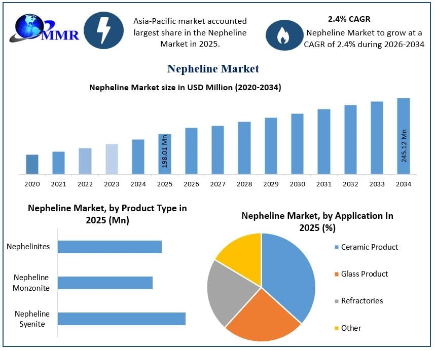 Global Nepheline Market: Industry Dynamics and Competitive Landscape