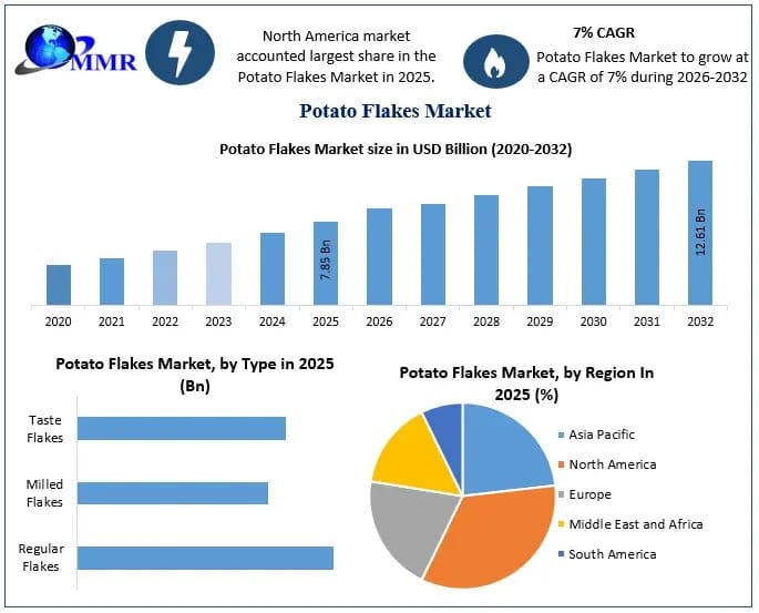 Potato Flakes Market Expands with Growing Processed Food Demand