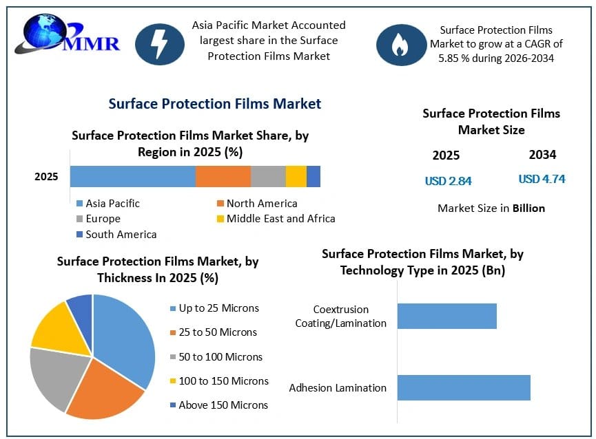 Surface Protection Films Market: Revenue Growth and Competitive Landscape